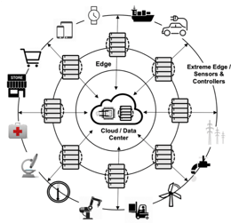 Edge Computing Model — Common Attributes: What the Edge Requires