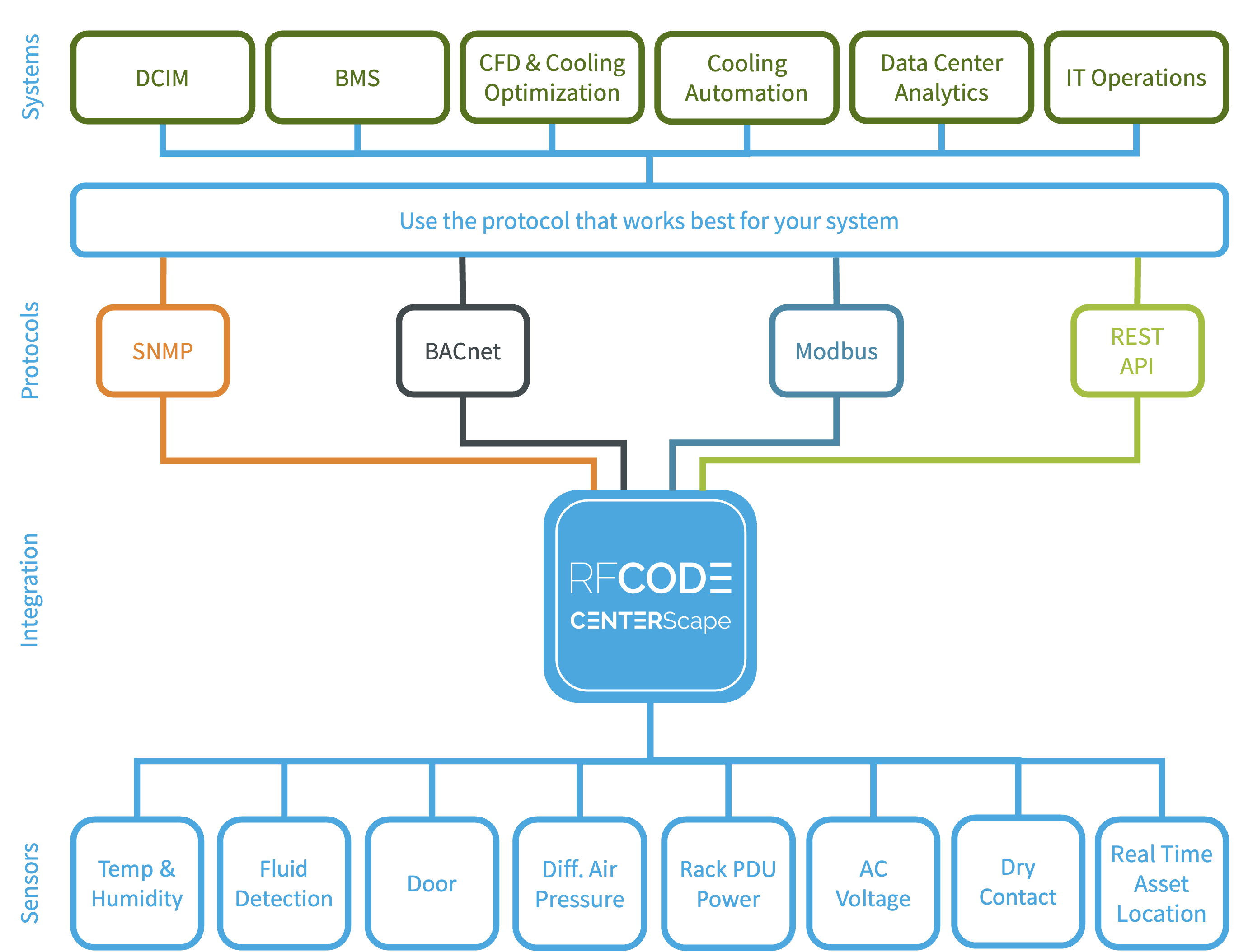 RF Code CenterScape Environmental Monitoring Data Integration modbus bacnet snmp rest